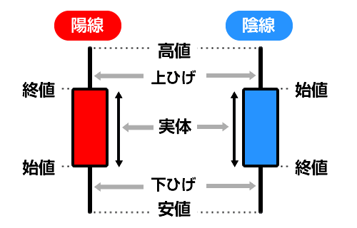 ローソク足の見方