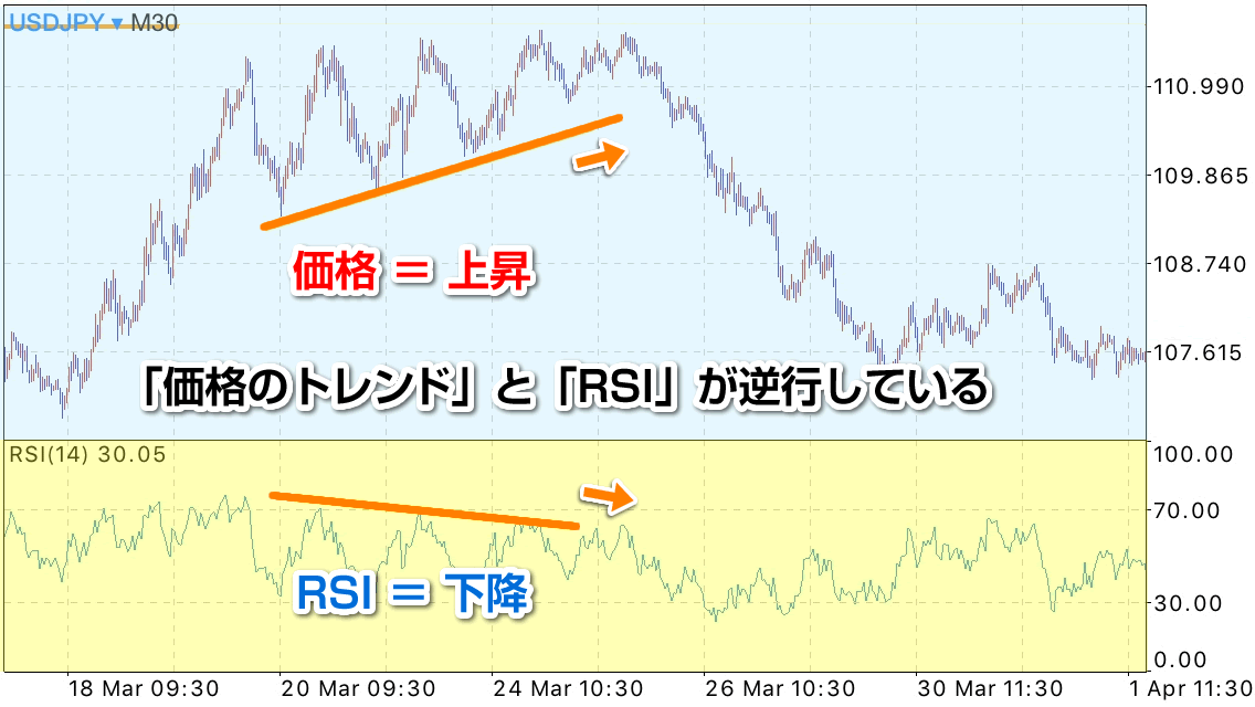 ダイバージェンスの実例