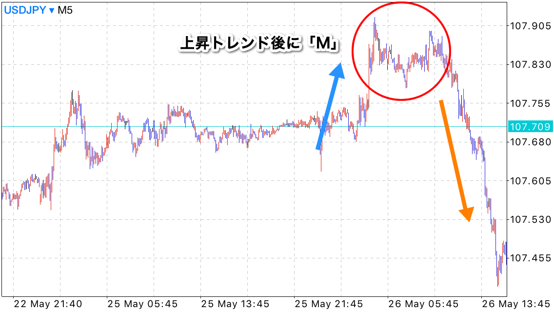 ダブルトップの例