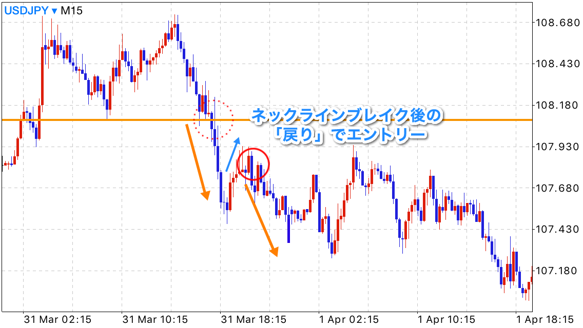 ネックラインのブレイク後の戻り狙い