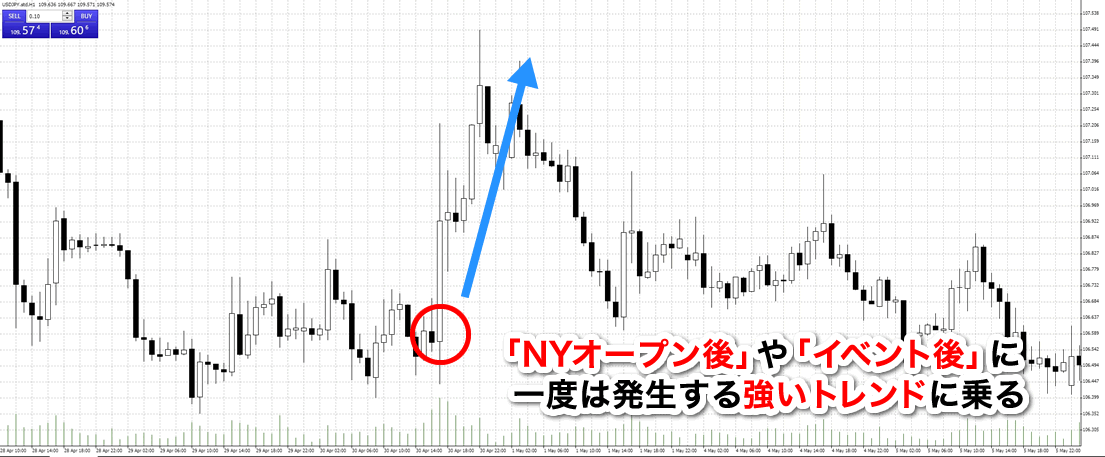 「NYオープン後」や「イベント後」に   一度は発生する強いトレンドに乗る