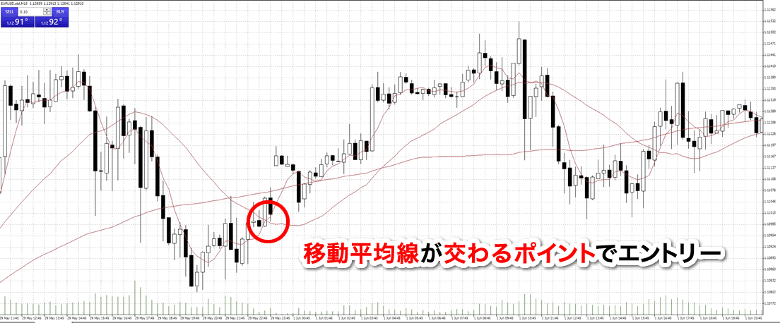 移動平均線が交わるポイントでエントリー