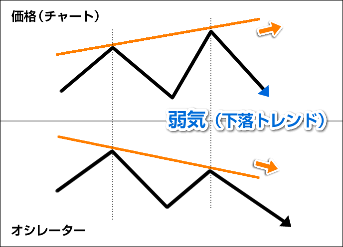 売りのチャンスとなる弱気のダイバージェンス