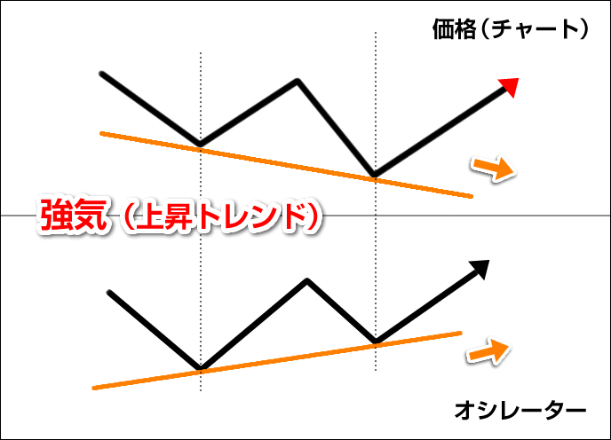 買いのチャンスとなる強気のダイバージェンス