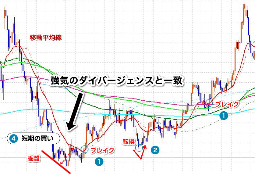 ダイバージェンスとグランビルの一致