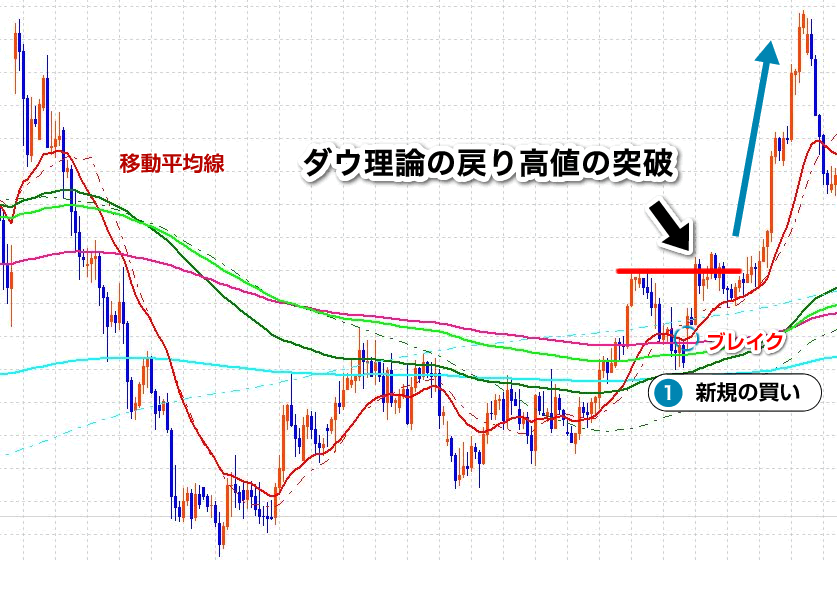 ダウ理論とグランビルの一致