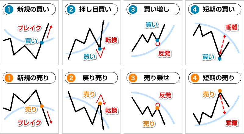 グランビルの法則８つの基本パターン