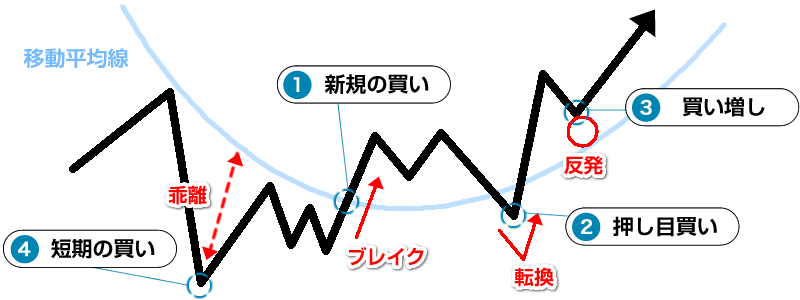 グランビルの法則の買いパターン