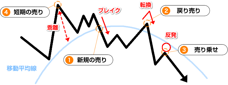 グランビルの法則の売りパターン