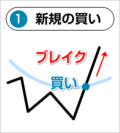 グランビルの法則の新規買い