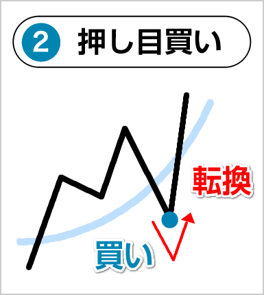 グランビルの法則の押し目買い