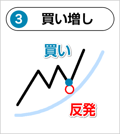 グランビルの法則の買い増し