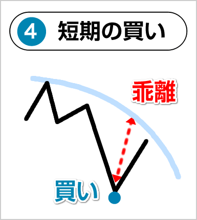 グランビルの法則の短期買い