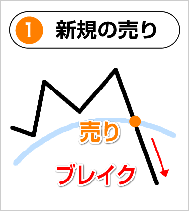 グランビルの法則の新規売り