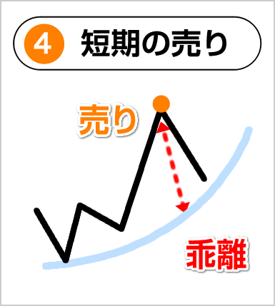 グランビルの法則の短期売り