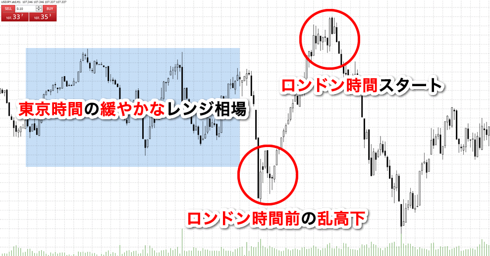 東京時間とロンドン時間の値動きの違い