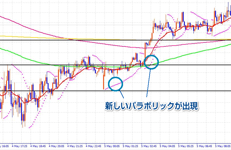 5分足でのパラボリック表示