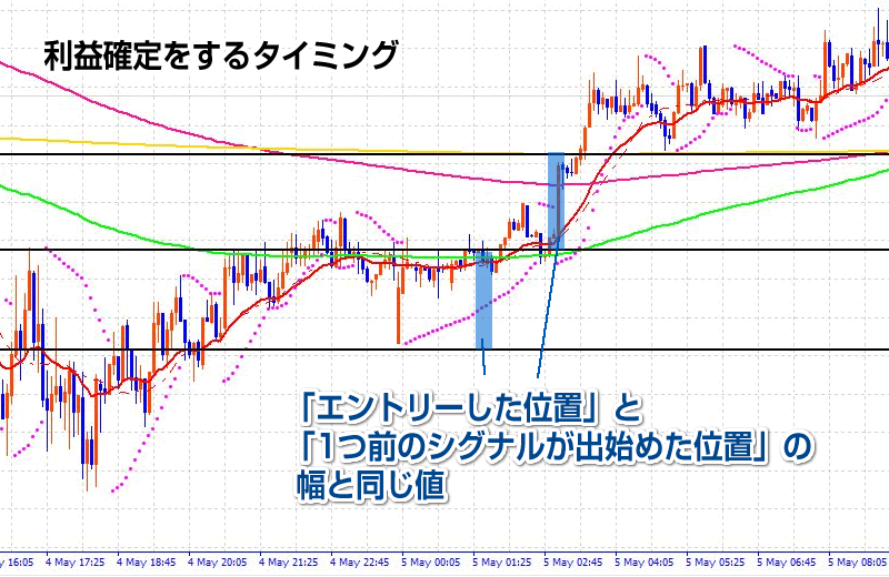 パラボリックでの利益確定ポイントの目安