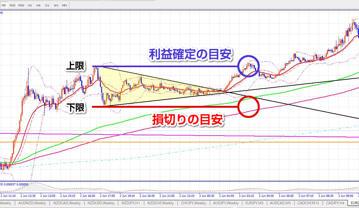 ペナントの利益確定と損切りの目安