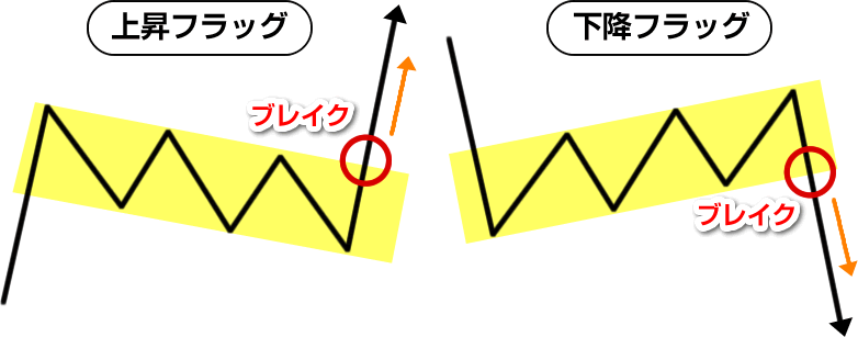 FXのフラッグのチャートパターン