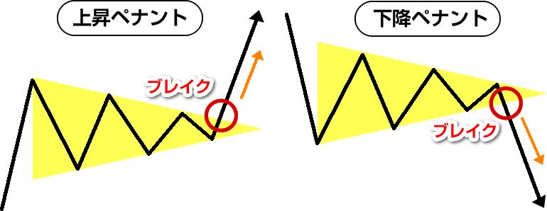 FXのペナントのチャートパターン