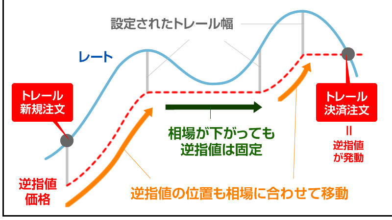 トレール注文（トレーリングストップ注文）の例