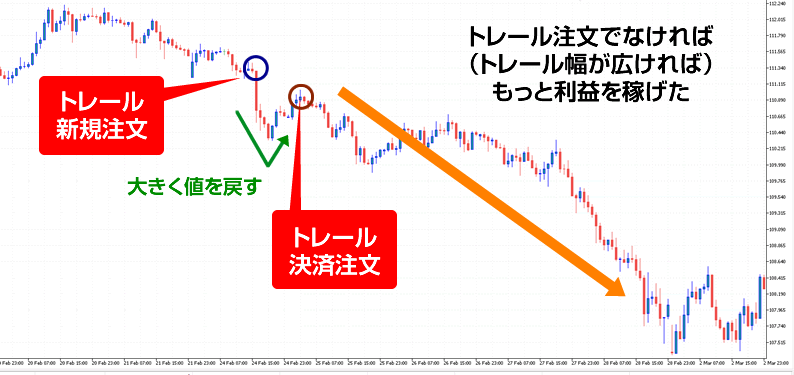 ＜デメリット＞トレール注文が利益を小さくする場面