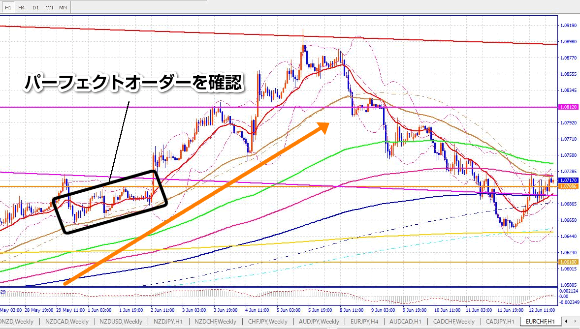 パーフェクトオーダーでトレンド確認