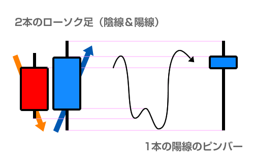 2バーリバーサル (Two Bar Reversal) 