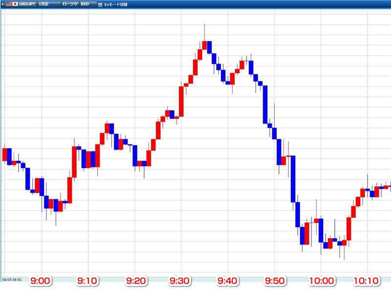 2020年8月5日のドル円1分足チャート