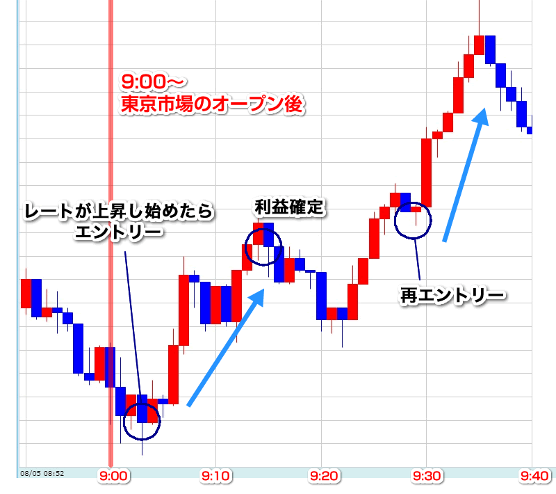 東京市場のオープン後の上昇で買いエントリー