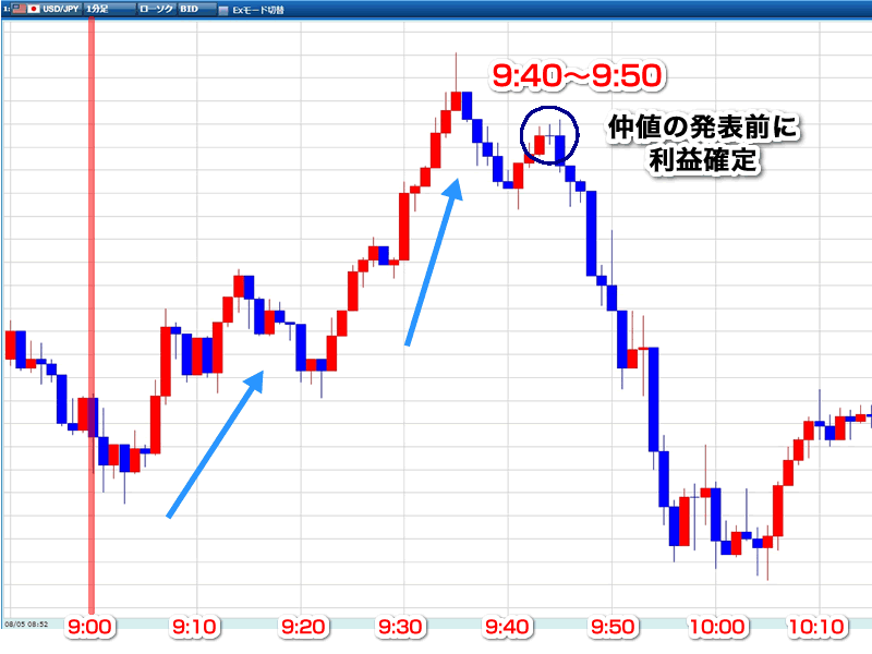 仲値発表前に利益確定