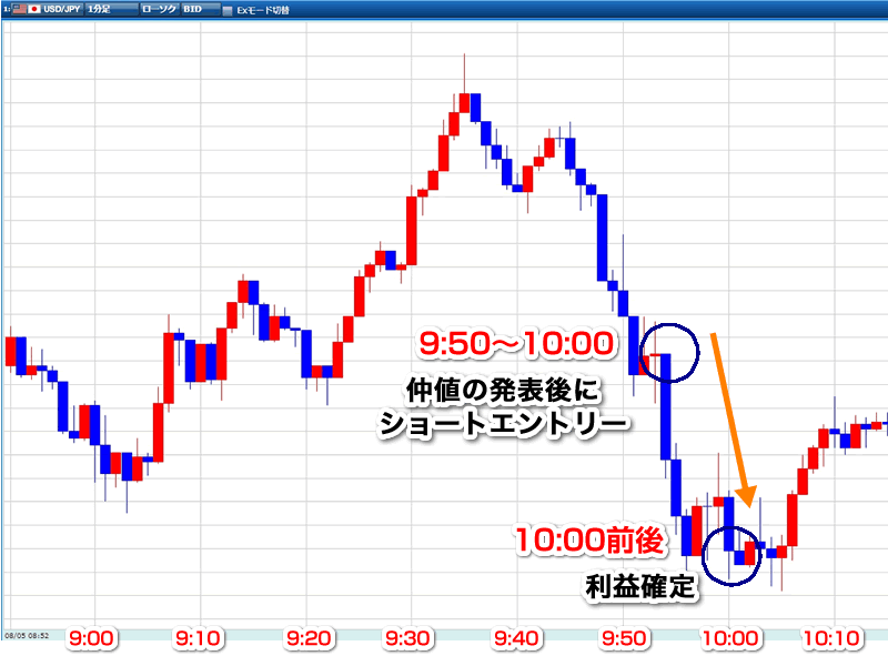 仲値決定後のドル売りを狙ったスキャルピング