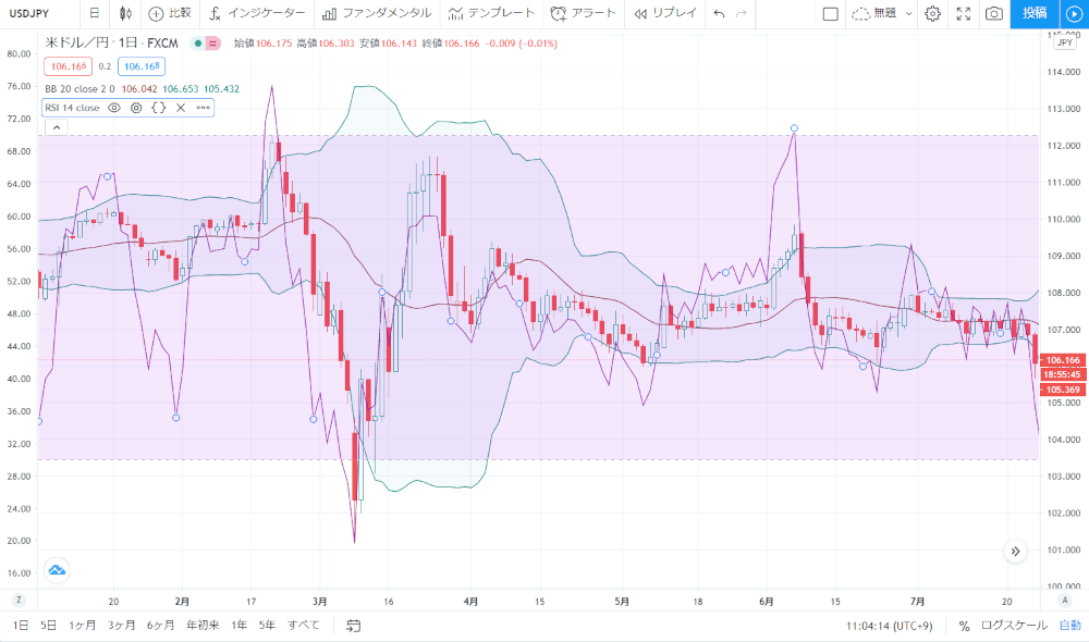 TradingviewボリンジャーバンドとRSIを重ねた画面