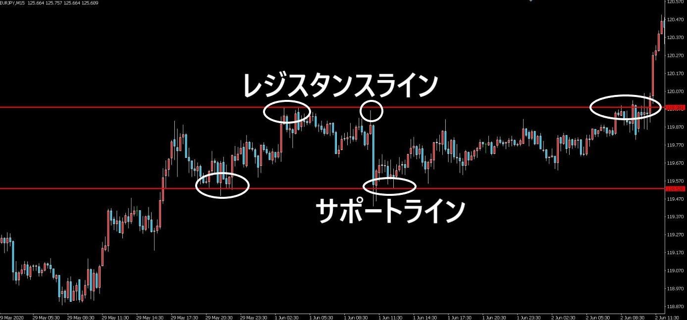 基本編：ラインの引き方