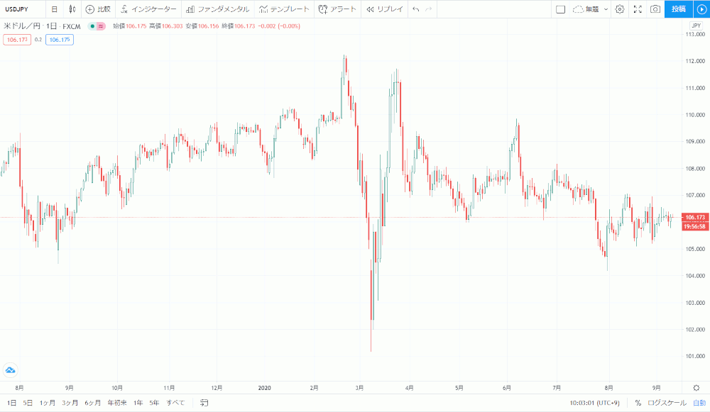 Tradingviewのチャート画面