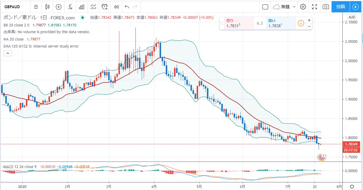 TradingviewPCチャート