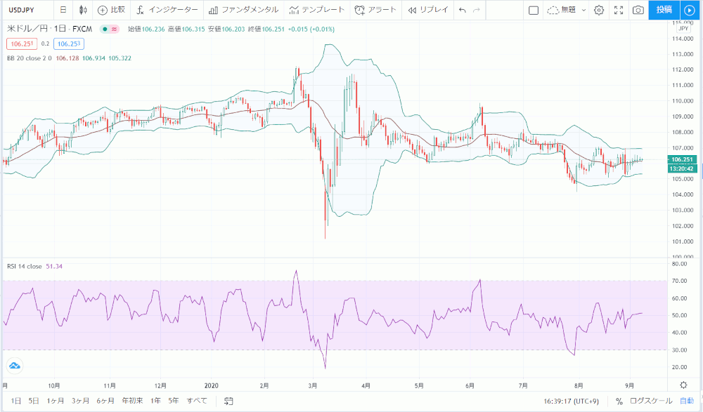 Tradingviewインジケーターの同時表示画面