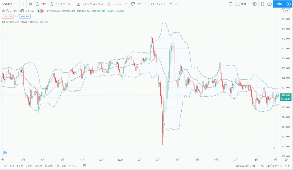 Tradingviewインジケーター設置後の画面