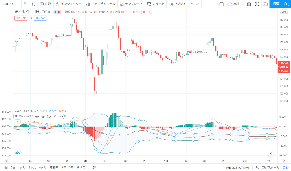 TradingviewボリンジャーバンドとMACDを重ねた画面