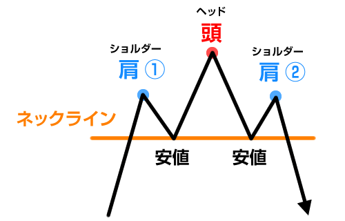 ヘッド・アンド・ショルダーズトップ