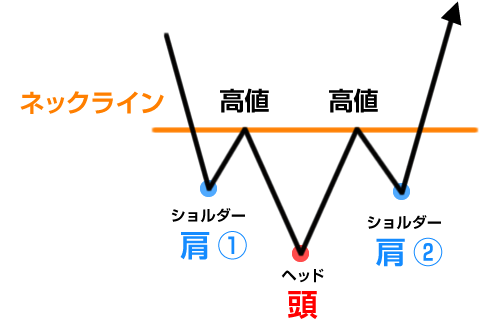 ヘッド・アンド・ショルダーズボトム