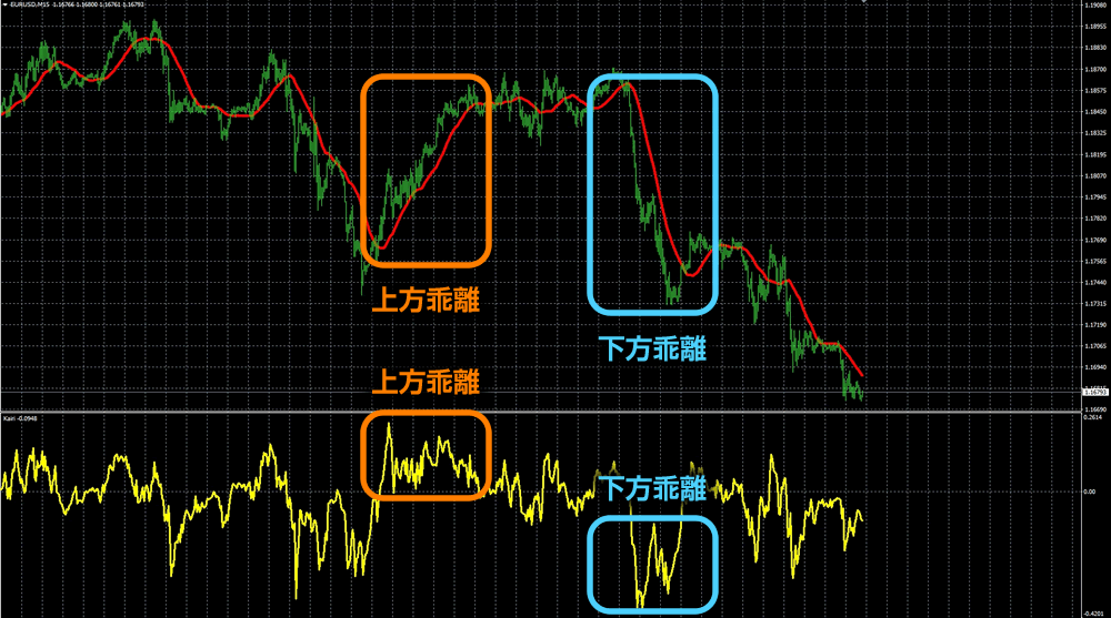 移動平均線の上方乖離と下方乖離
