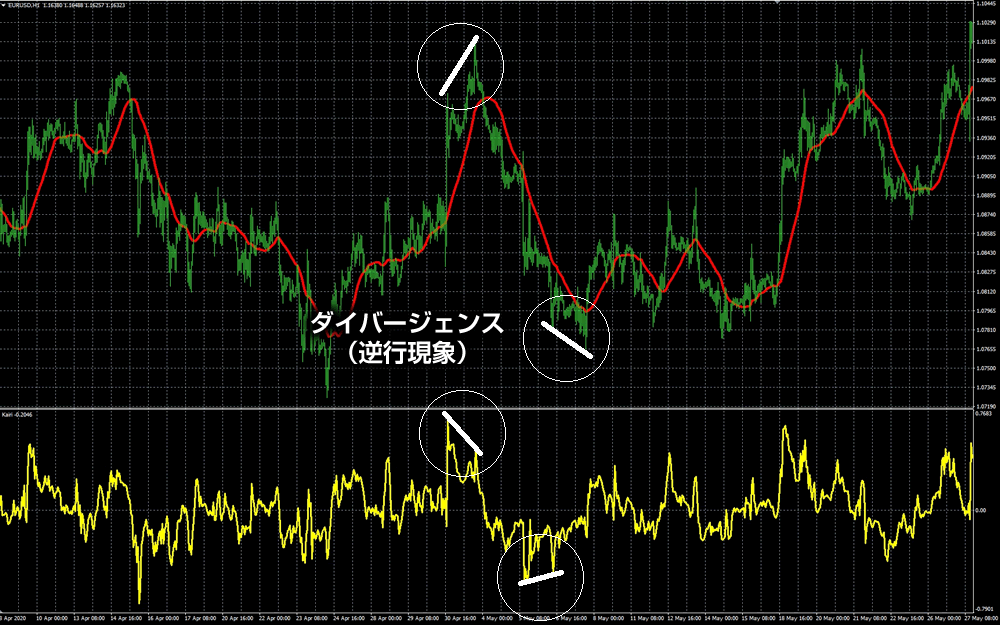 ダイバージェンス（逆行現象）