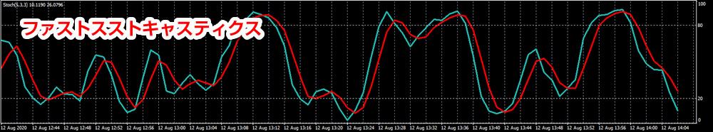 ファストストキャスティクス
