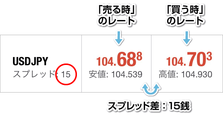 スプレッドとは