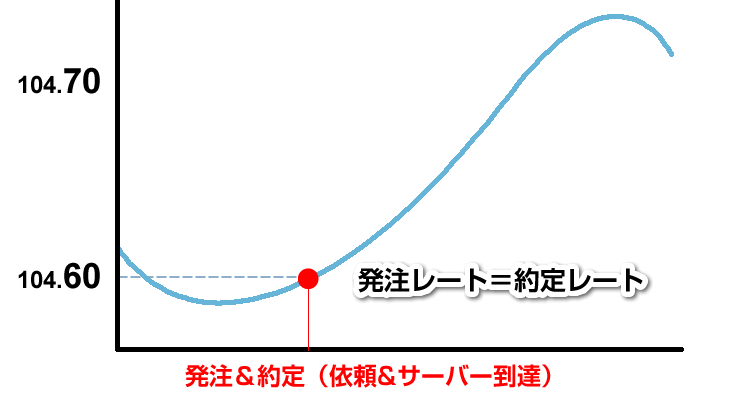 通常の約定