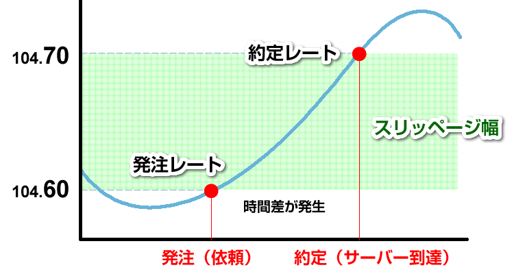 スリッページ発生時の約定