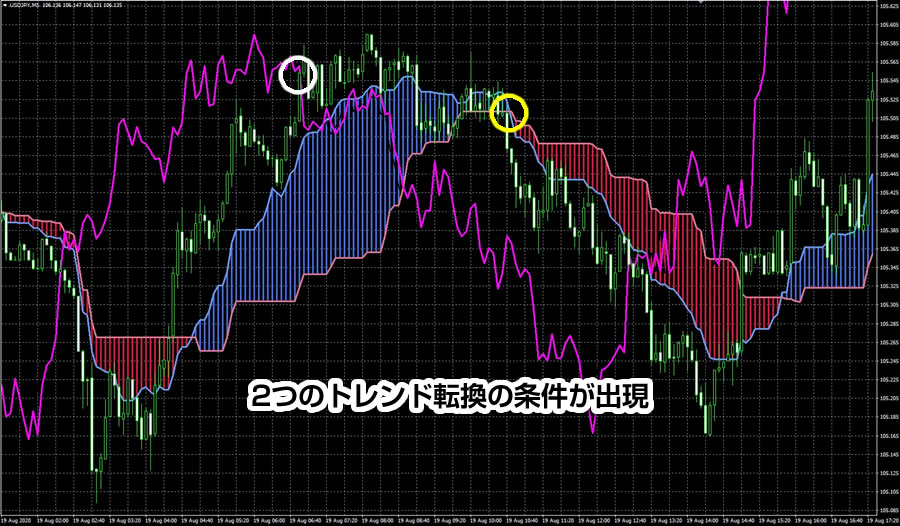 上昇→下落相場（トレンド転換）時のスパンモデルの使い方