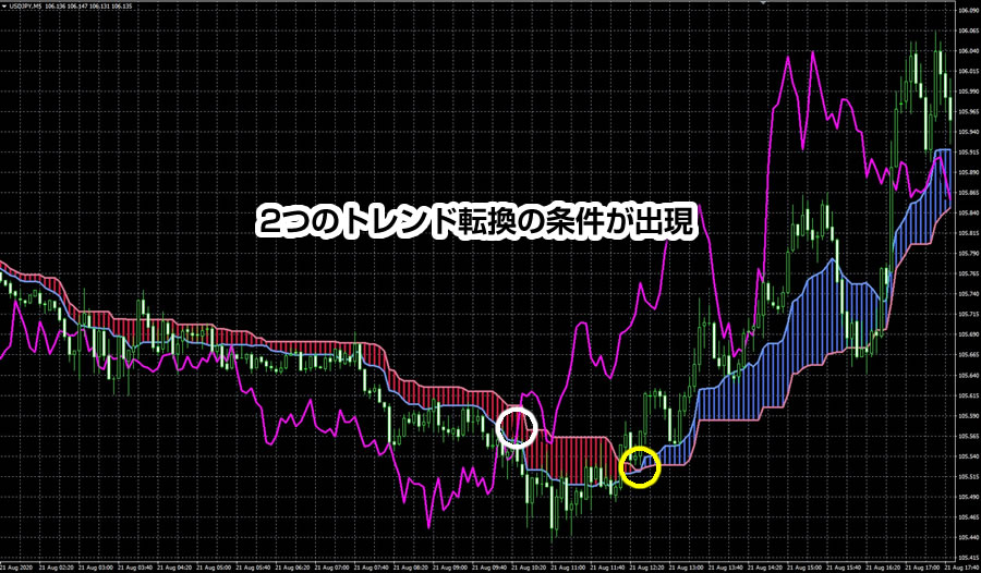 下落→上昇相場（トレンド転換）時のスパンモデルの使い方